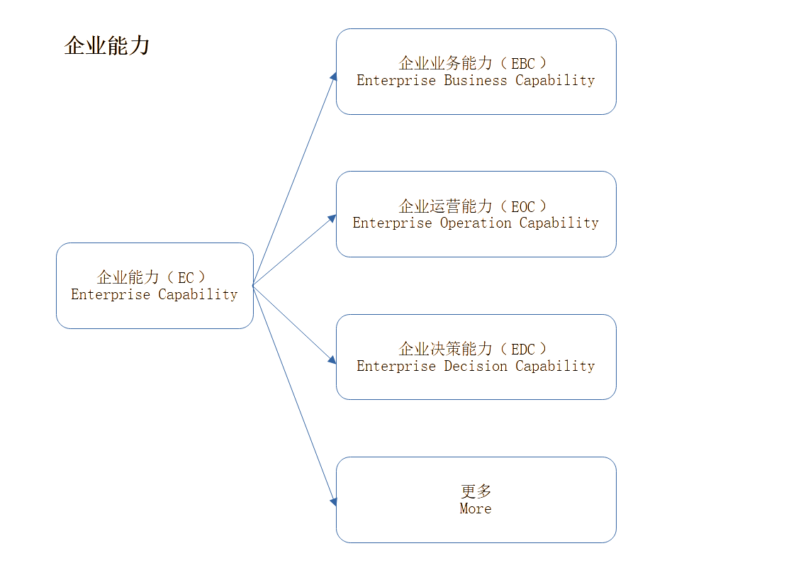 企业能力