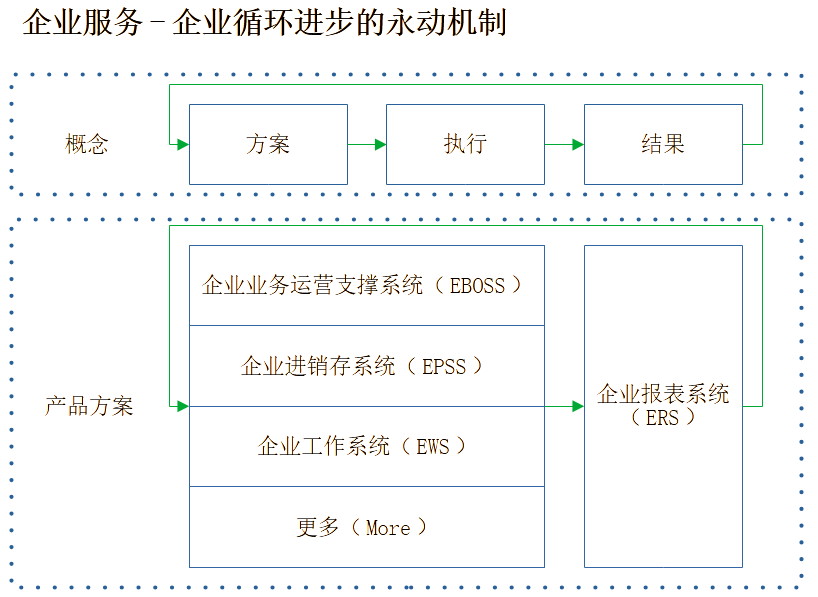 企业服务-企业循环进步的启动机制