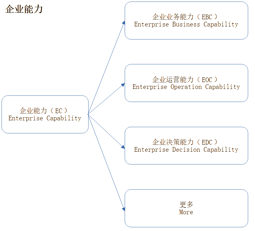 企业能力