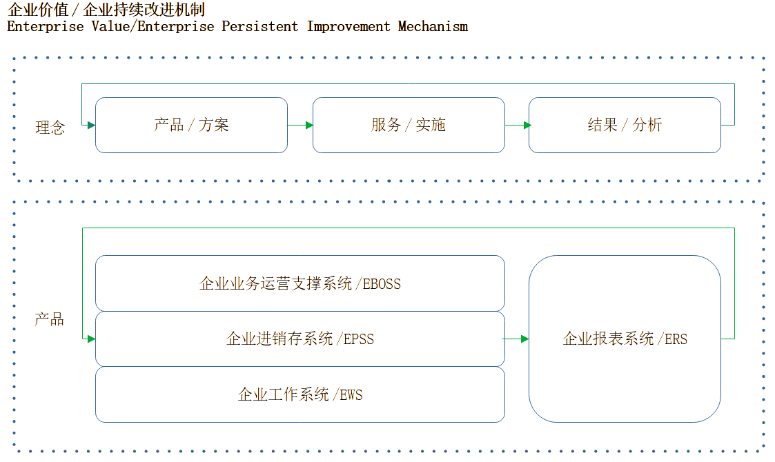 企业价值-企业持续改进机制