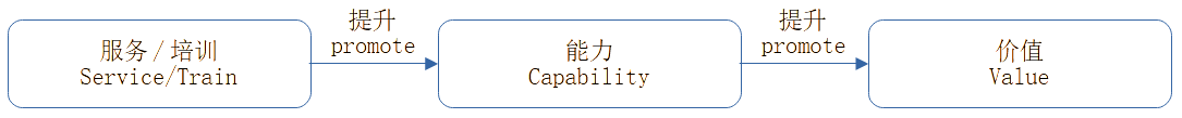 提升
